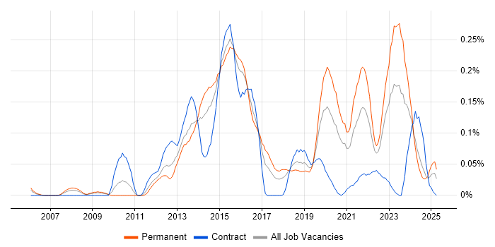 Job vacancy trend for SQLite in the South West
