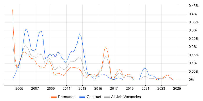 Job vacancy trend for SQLPlus in the South West Job vacancy trend for SQLPlus in the South West