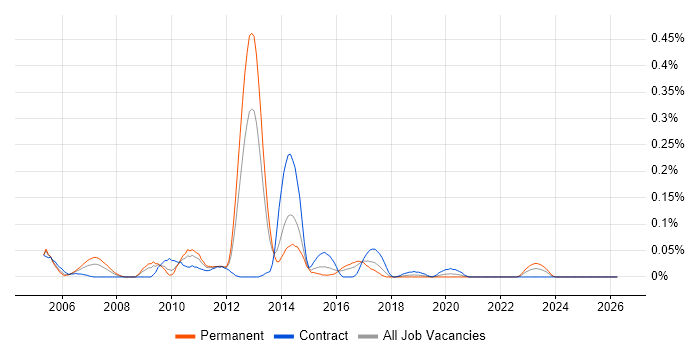 Squid job vacancy trend in the South West