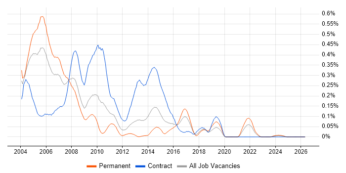 SSADM job vacancy trend in the South West