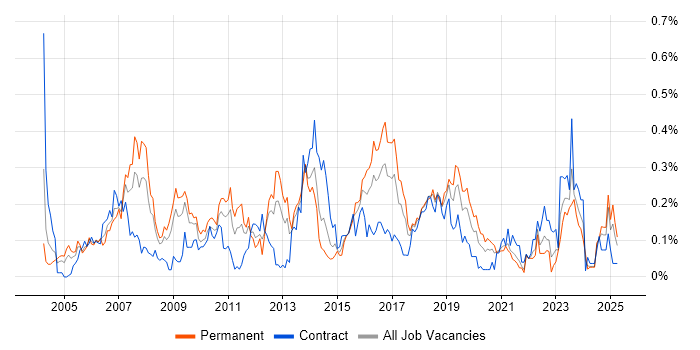 Job vacancy trend for SSH in the South West Job vacancy trend for SSH in the South West