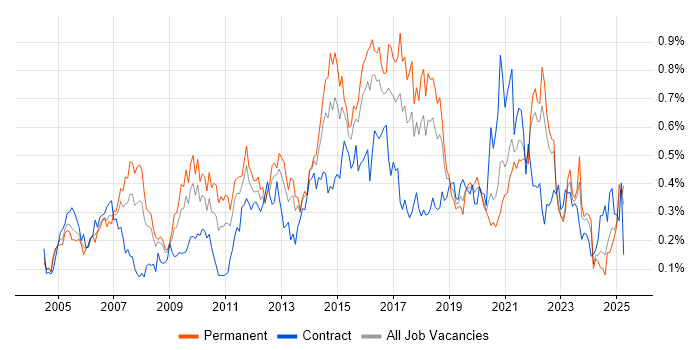 Job vacancy trend for SSL in the South West Job vacancy trend for SSL in the South West
