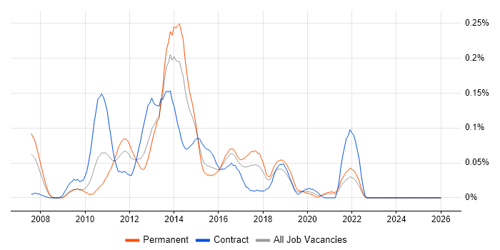 SSRS Analyst job vacancy trend in the South West