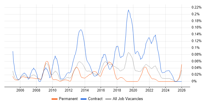 Stakeholder Analysis job vacancy trend in the South West