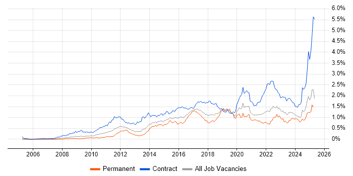 Job vacancy trend for Stakeholder Engagement in the South West Job vacancy trend for Stakeholder Engagement in the South West