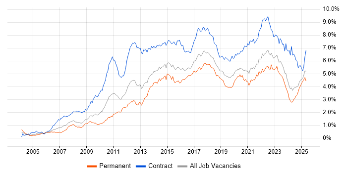 Job vacancy trend for Stakeholder Management in the South West Job vacancy trend for Stakeholder Management in the South West