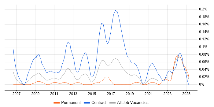 Job vacancy trend for Stakeholder Map in the South West Job vacancy trend for Stakeholder Map in the South West