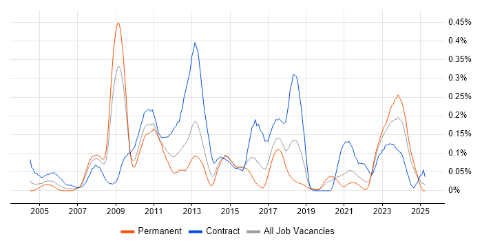Job vacancy trend for Star Schema in the South West Job vacancy trend for Star Schema in the South West