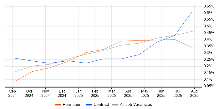 Job vacancy trend for Starlink in the South West Job vacancy trend for Starlink in the South West