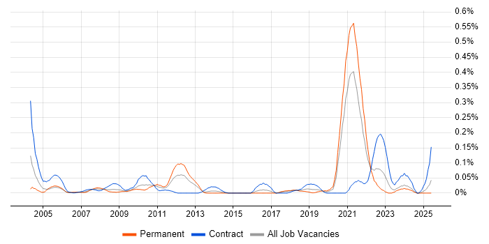 Job vacancy trend for Stateflow in the South West