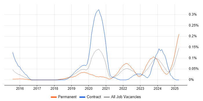 Job vacancy trend for Static Application Security Testing in the South West Job vacancy trend for Static Application Security Testing in the South West