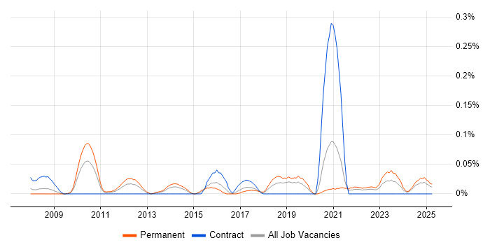 Job vacancy trend for Static Code Analysis in the South West Job vacancy trend for Static Code Analysis in the South West