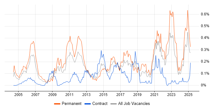 Job vacancy trend for Statistical Modelling in the South West