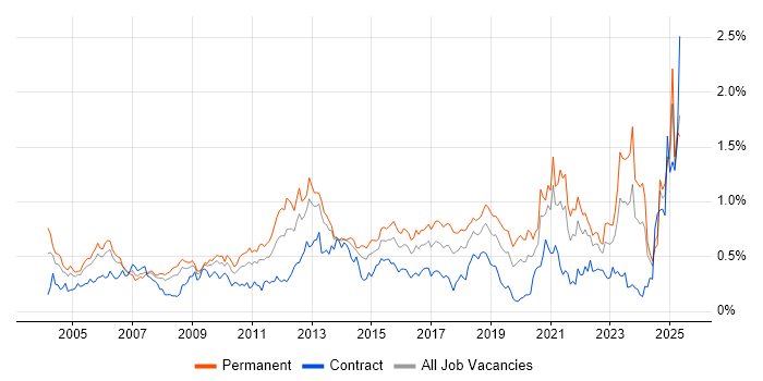 Job vacancy trend for Statistics in the South West Job vacancy trend for Statistics in the South West