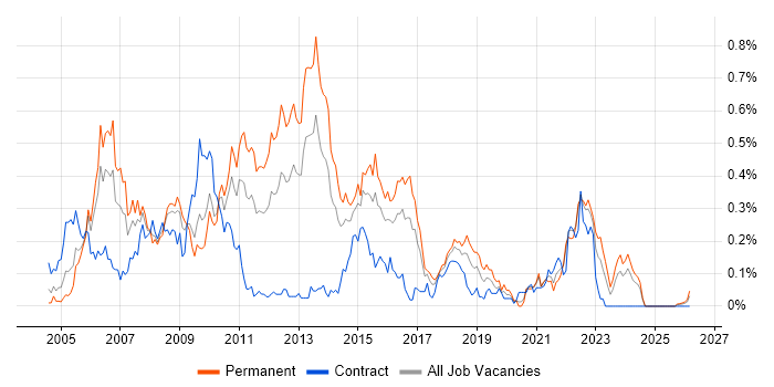 STL job vacancy trend in the South West