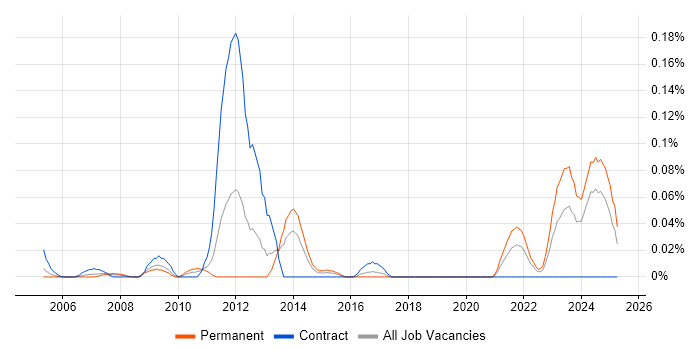 Job vacancy trend for Stochastic Modelling in the South West Job vacancy trend for Stochastic Modelling in the South West