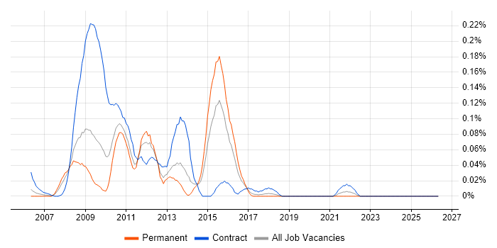Storage Analyst job vacancy trend in the South West