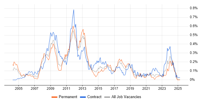 Job vacancy trend for Storage Engineer in the South West Job vacancy trend for Storage Engineer in the South West