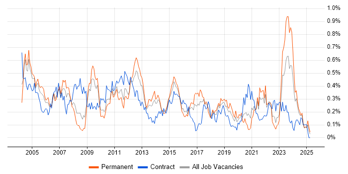 Job vacancy trend for Storage Management in the South West Job vacancy trend for Storage Management in the South West