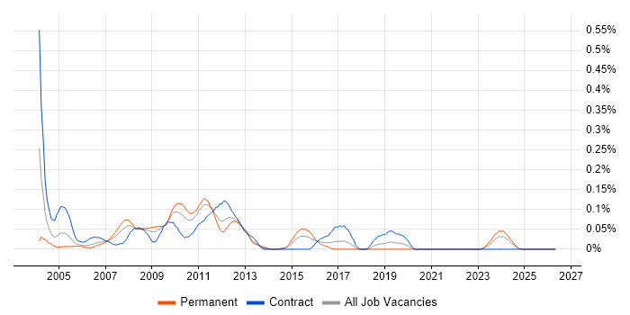 Storage Specialist job vacancy trend in the South West