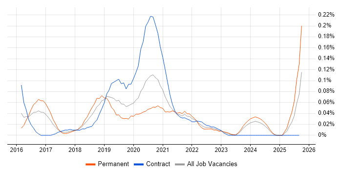 Story Mapping job vacancy trend in the South West Story Mapping job vacancy trend in the South West