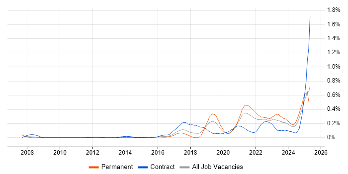Job vacancy trend for Storytelling in the South West Job vacancy trend for Storytelling in the South West
