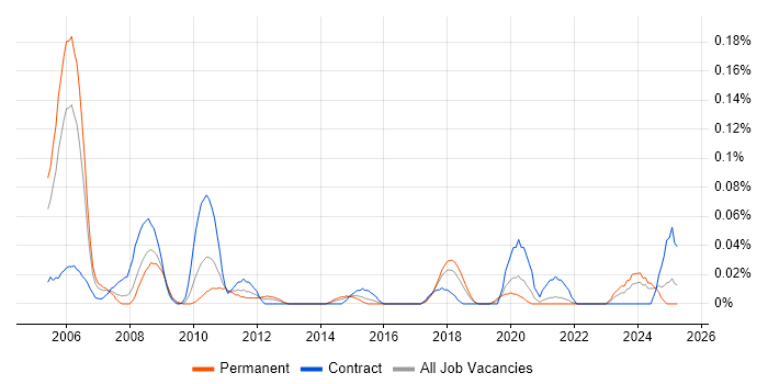 Job vacancy trend for Straight-Through Processing in the South West
