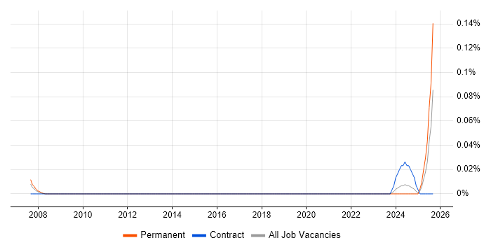 Strategic Account Manager job vacancy trend in the South West Strategic Account Manager job vacancy trend in the South West