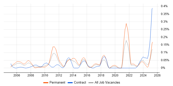 Job vacancy trend for Strategic Management in the South West Job vacancy trend for Strategic Management in the South West