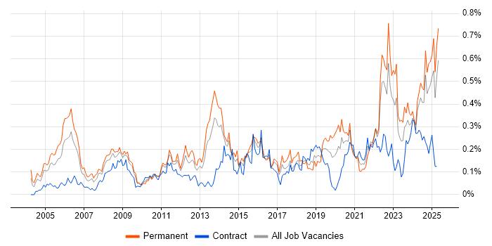 Job vacancy trend for Strategic Planning in the South West Job vacancy trend for Strategic Planning in the South West