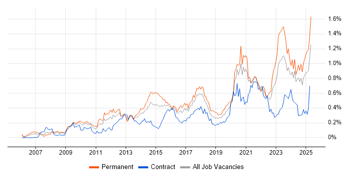 Job vacancy trend for Strategic Roadmap in the South West Job vacancy trend for Strategic Roadmap in the South West