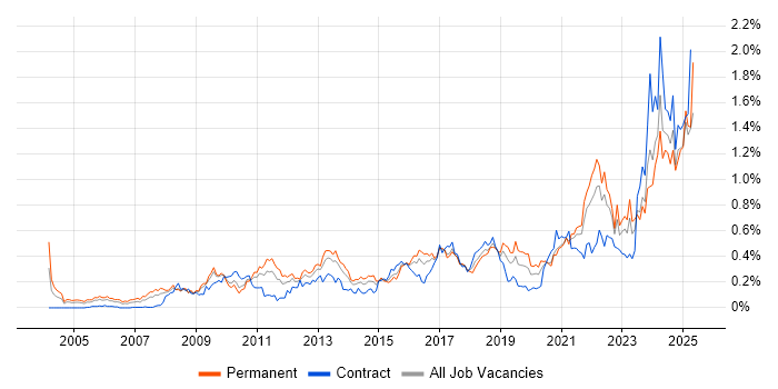 Job vacancy trend for Strategic Thinking in the South West Job vacancy trend for Strategic Thinking in the South West