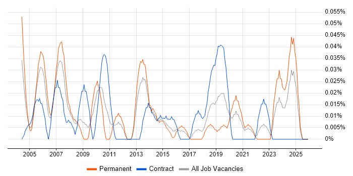 Strategy Analyst job vacancy trend in the South West