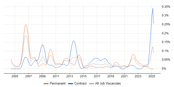 Job vacancy trend for Strategy Manager in the South West Job vacancy trend for Strategy Manager in the South West