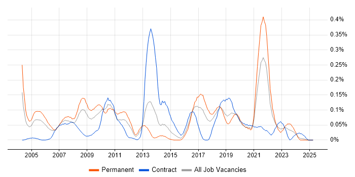 Job vacancy trend for Video\Live Streaming in the South West Job vacancy trend for Video\Live Streaming in the South West
