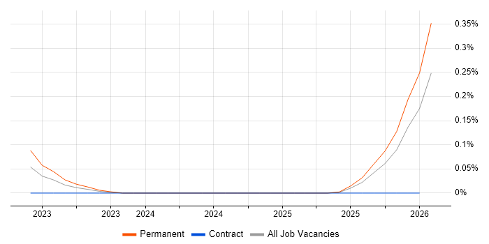 Streamlit job vacancy trend in the South West