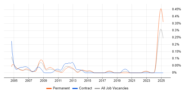 Job vacancy trend for Stress Analysis in the South West Job vacancy trend for Stress Analysis in the South West