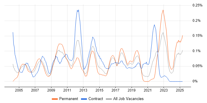 Job vacancy trend for Stress Testing in the South West Job vacancy trend for Stress Testing in the South West