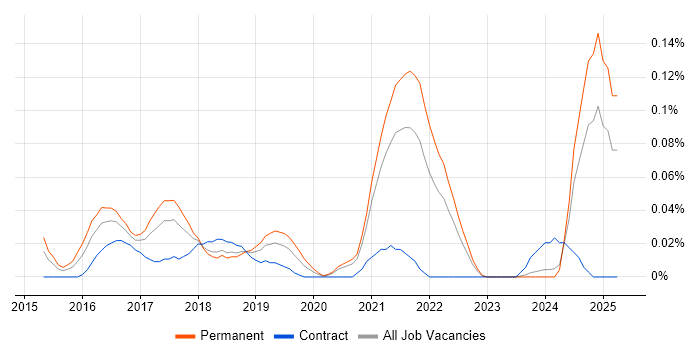 Job vacancy trend for Stripe in the South West Job vacancy trend for Stripe in the South West