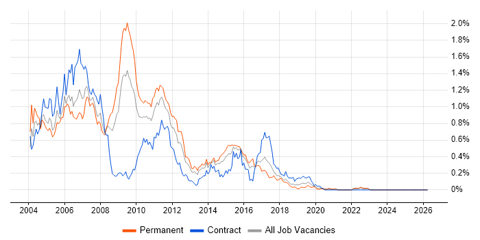 Struts job vacancy trend in the South West