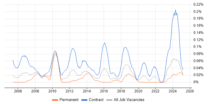 Job vacancy trend for Subject Matter Expert in the South West Job vacancy trend for Subject Matter Expert in the South West