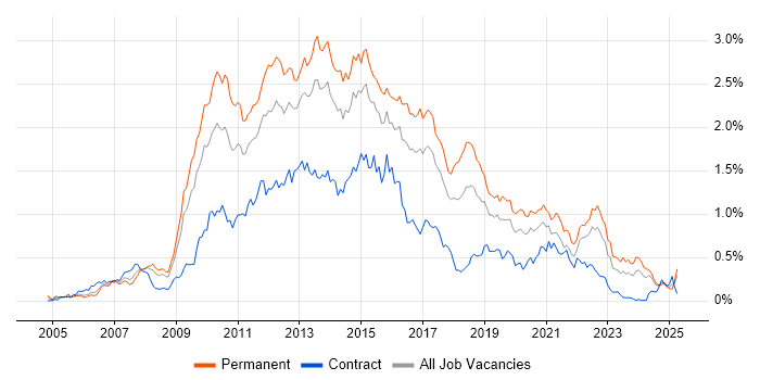 Job vacancy trend for Subversion in the South West Job vacancy trend for Subversion in the South West