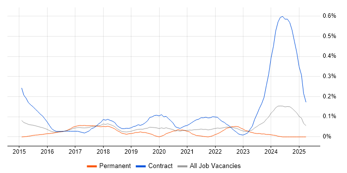 Job vacancy trend for SuccessFactors in the South West