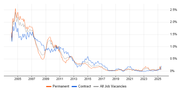 Job vacancy trend for Sun in the South West Job vacancy trend for Sun in the South West