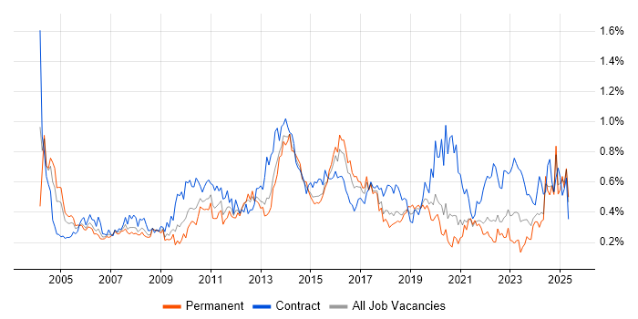 Job vacancy trend for Supplier Management in the South West
