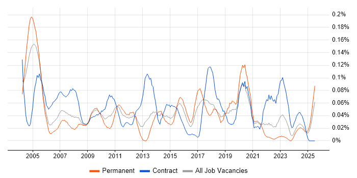 Job vacancy trend for Supplier Manager in the South West