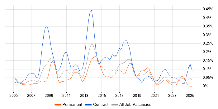 Job vacancy trend for Supplier Relationship Management in the South West Job vacancy trend for Supplier Relationship Management in the South West