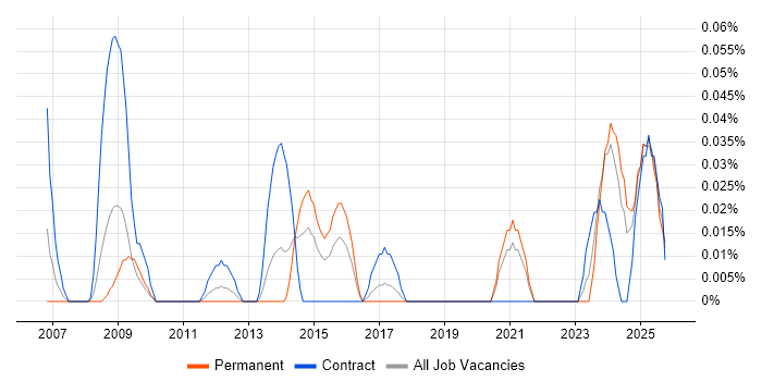 Supply Chain Architect job vacancy trend in the South West