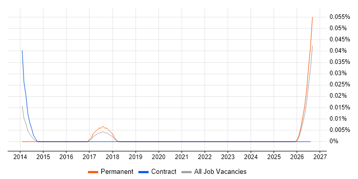 Supply Chain Assistant job vacancy trend in the South West