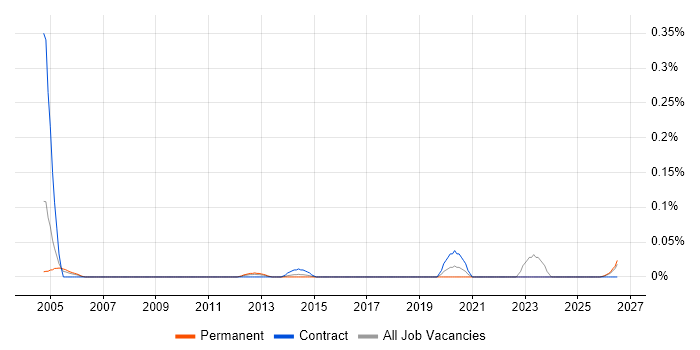 Supply Chain Coordinator job vacancy trend in the South West